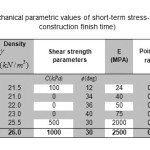 Table 2 â€“ Geomechanical parametric values of short-term stress-strain analysis (Dam construction finish time)