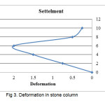 Fig 3. Deformation in stone column
