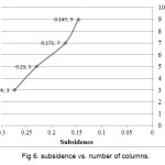 Fig 6. subsidence vs. number of columns.