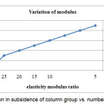 Fig7. variation in subsidence of column group vs. number of columns.