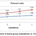 Fig 8. variations of stone group subsidence vs. Poisson ratio