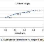 Fig 9. Subsidence variation on vs. length of columns