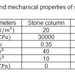 Table1: Physical and mechanical properties of soil column materials