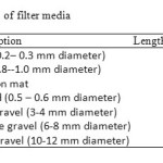 Table 1: Description of filter media