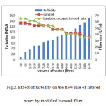 Fig.2. Effect of turbidity on the flow rate of filtered  water by modified biosand filter.