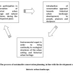 Fig. 5. The process of sustainable conservation planning, in line with the development of Isfahanâ€™s historic urban landscape.