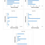 Figure 3: Toxic metals in soils from different sample locations  