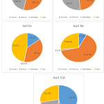 Figure 4: Toxic metals in soils from different 