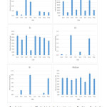 Figure 5: Metal and moisture content in Eudrilus eugeniae and Pachybolus ligulatus from                 different Local Government Area 