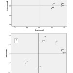 Figure 6: Component plot of factors 1 and 2 for metals in; (A) Eudrilus eugeniae and                                  (B) Pachybolus ligulatus 