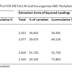 Table8: Total Variance Explained By Pca For Metals In Eudrilus Eugeniae AndPachybolus Ligulatus