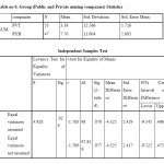 Table6: Group (Public and Private mining companies) Statistics