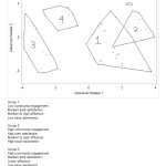 Figure 2-Entities that are closer in space are more similar to each other. Cluster descriptors are based on variables that are in common with that group.