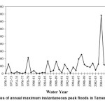 Figure 3- Time series of annual maximum instantaneous peak floods in Tamer hydrometric station