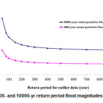 Figure 4 - Changes in 1000- and 10000-yr return period flood magnitudes vs. outlier return periods