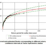 Figure 5 - Observed and estimated floods corresponding to different return periods with 95% confidence intervals at Tamer hydrometric station