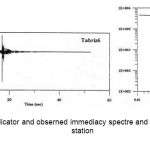 Figure10: SH indicator and obserned immediacy spectre and estimated in Tabriz 6 station