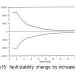 Figure15: fault stability change by increasing deep
