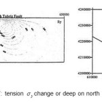 Figure17: tension Ïƒy change or deep on north Tabriz fault 