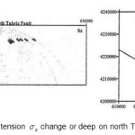 Figure18: tension Ïƒz change or deep on north Tabriz fault