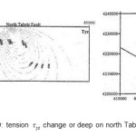 Figure20: tension tyz  change or deep on north Tabriz fault