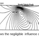 Figure24: shows the negiligible influence of these reservoirs.