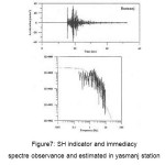 Figure7: SH indicator and immediacy spectre observance and estimated in yasmanj station