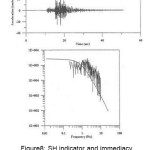 Figure8: SH indicator and immediacy spectre and estimated in lighvan station