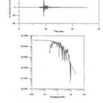 Figure9: SH indicator and observed immediacy spectre in Tabriz 4station