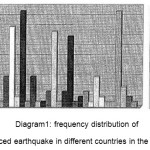 Diagram1: frequency distribution of induced earthquake in different countries in the world