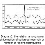 Diagram2: the relation among water level fluctuation of sefidrood reservoir or the number of regions earthquakes