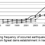 Diagram3: yearly gathering frequency of occurred earthquake in about 30 kilometers from 5great dams establishment in Iran