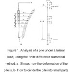 Figure 1. Analysis of a pile under a lateral load, using the finite difference numerical method, a- Shows how the deformation of the pile is, b- How to divide the pile into small parts
