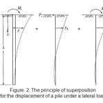 Figure. 2. The principle of superposition for the displacement of a pile under a lateral load