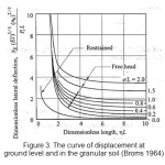 Figure 3. The curve of displacement at ground level and in the granular soil (Broms 1964)