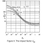 Figure4: The impact factor Iyp