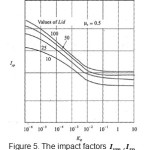 Figure5: The impact factors Iym, Isp