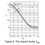 Figure6: The impact factor Ism  
