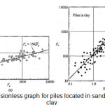 Figure 7. a- The dimensionless graph for piles located in sand, b- for piles located in clay