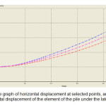 Figure 8. The graph of horizontal displacement at selected points, and the way of horizontal displacement of the element of the pile under the lateral load