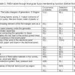 Table 5. FMEA table through triangular fuzzy membership function (before firing)