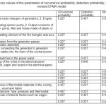 Table 6. The non-fuzzy values of the parameters of occurrence probability, detection probability, severity, RPN- the revised EFMA model