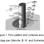 Figure 1. Flow pattern and vortexes around the circular bridge pier (Melville, B. W. and Sutherland, A.J.,1998)