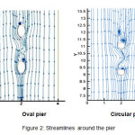 Figure 2: Streamlines around the pier