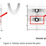 Figure 3: Velocity vector around the piers
