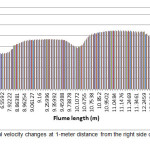 Figure 5. Longitudinal velocity changes at 1-meter distance from the right side of the circular pier