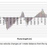 Figure 6. Transverse velocity changes at 1-meter distance from the right side of the oval pier