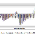 Figure 7. Transverse velocity changes at 1-meter distance from the right side of the circular pier