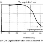 Figure (10) Liquefaction ballast frequencies over 40 Hz