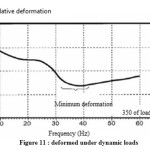 Figure 11 : deformed under dynamic loads